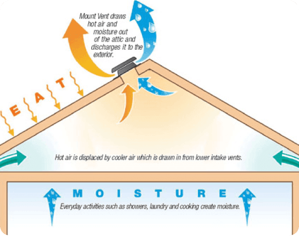 Solar attic fan installation on roof